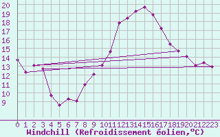 Courbe du refroidissement olien pour Lisbonne (Po)