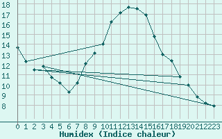 Courbe de l'humidex pour Wynau