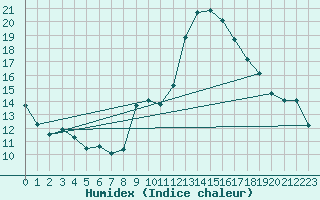 Courbe de l'humidex pour Monts-sur-Guesnes (86)