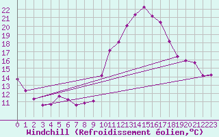 Courbe du refroidissement olien pour Montredon des Corbires (11)