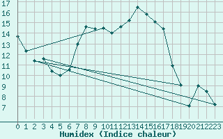 Courbe de l'humidex pour Sopron