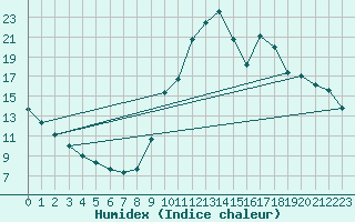 Courbe de l'humidex pour Orlu - Les Ioules (09)