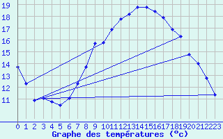 Courbe de tempratures pour Werl