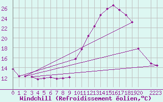 Courbe du refroidissement olien pour Challes-les-Eaux (73)