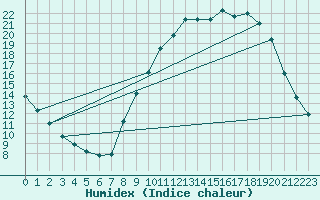 Courbe de l'humidex pour Reignac (37)