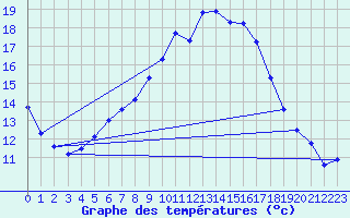 Courbe de tempratures pour Chieming