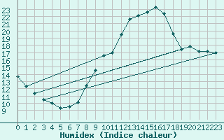 Courbe de l'humidex pour Embrun (05)