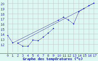 Courbe de tempratures pour Chamblanc Seurre (21)