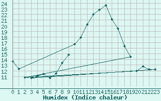 Courbe de l'humidex pour Aigen Im Ennstal