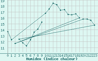 Courbe de l'humidex pour Simplon-Dorf