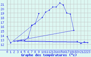 Courbe de tempratures pour Schluechtern-Herolz