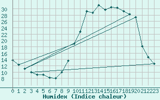 Courbe de l'humidex pour Lans-en-Vercors (38)