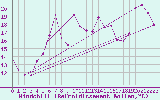 Courbe du refroidissement olien pour Lungo