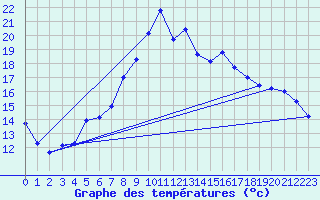 Courbe de tempratures pour Manschnow