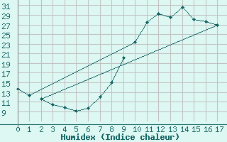 Courbe de l'humidex pour O Carballio
