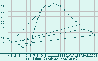 Courbe de l'humidex pour Elster, Bad-Sohl