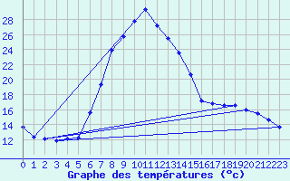 Courbe de tempratures pour Kotsoy