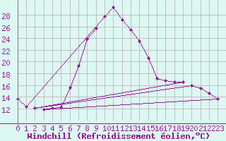 Courbe du refroidissement olien pour Kotsoy