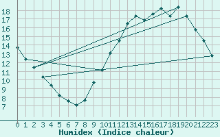 Courbe de l'humidex pour Courcouronnes (91)