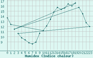 Courbe de l'humidex pour Roissy (95)
