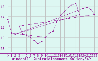 Courbe du refroidissement olien pour Saint-Dizier (52)