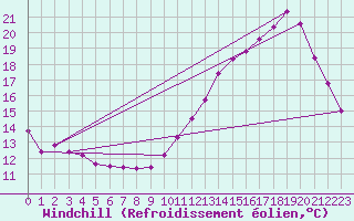 Courbe du refroidissement olien pour Le Bourget (93)