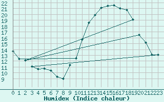 Courbe de l'humidex pour Mcon (71)