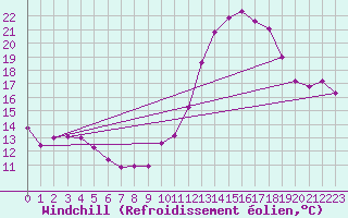 Courbe du refroidissement olien pour Charmant (16)