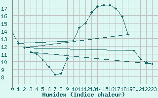 Courbe de l'humidex pour Leign-les-Bois (86)