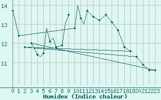 Courbe de l'humidex pour Rorvik / Ryum