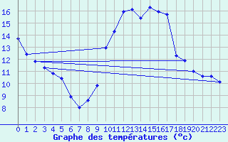 Courbe de tempratures pour Verneuil (78)