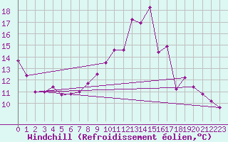 Courbe du refroidissement olien pour Epinal (88)