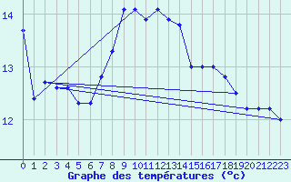 Courbe de tempratures pour Cabo Peas
