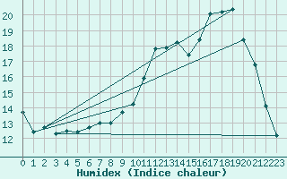 Courbe de l'humidex pour Gourdon (46)