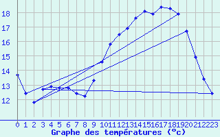 Courbe de tempratures pour Le Mesnil-Esnard (76)