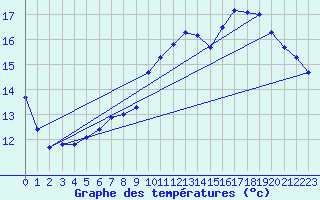 Courbe de tempratures pour Kernascleden (56)
