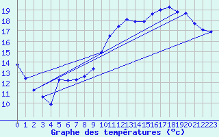 Courbe de tempratures pour Brigueuil (16)