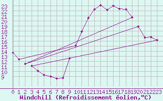 Courbe du refroidissement olien pour Le Puy - Loudes (43)