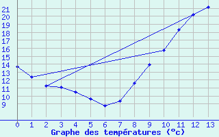 Courbe de tempratures pour Thnezay (79)