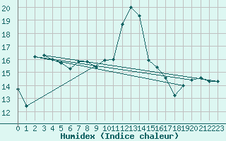 Courbe de l'humidex pour Dundrennan