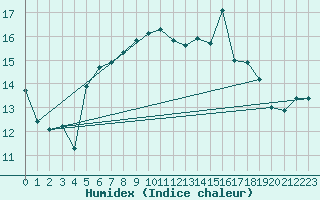 Courbe de l'humidex pour Emden-Koenigspolder