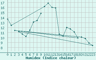 Courbe de l'humidex pour Neuchatel (Sw)