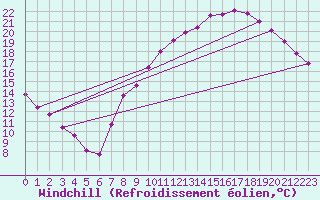 Courbe du refroidissement olien pour Colmar (68)
