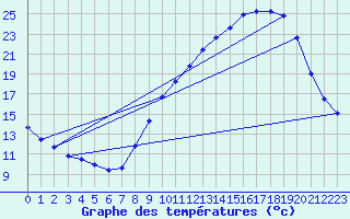 Courbe de tempratures pour Grenoble/agglo Le Versoud (38)