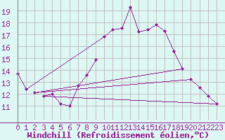 Courbe du refroidissement olien pour Berus