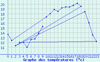 Courbe de tempratures pour Arbois (39)