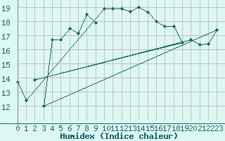 Courbe de l'humidex pour Jarnasklubb