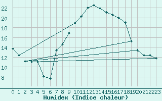 Courbe de l'humidex pour Visp