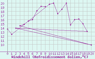 Courbe du refroidissement olien pour Jogeva