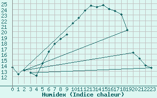 Courbe de l'humidex pour Abed